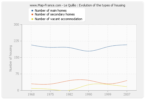 Le Quillio : Evolution of the types of housing